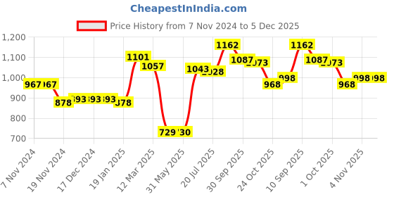 firstcry.com Kookie Kids Full Sleeves Hooded Fur Jacket with Bunny Patch & 3D Applique - Purple kookie kids Price History Graph from 7 Nov 2024 to 5 Dec 2025