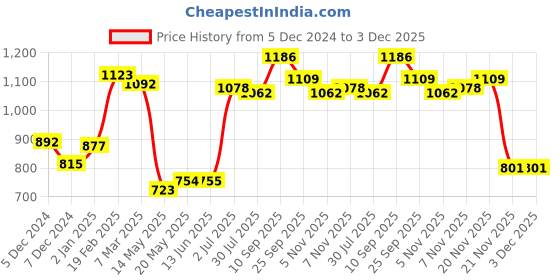 firstcry.com Kookie Kids Full Sleeves Hooded Fur Jacket With Cheetah Print Design - Brown kookie kids Price History Graph from 5 Dec 2024 to 3 Dec 2025