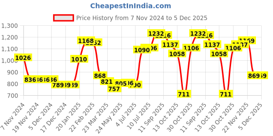 firstcry.com Kookie Kids Full Sleeves Hooded Fur Winter Jacket with Cheetah Print Design & Ears Applique - Beige kookie kids Price History Graph from 7 Nov 2024 to 5 Dec 2025