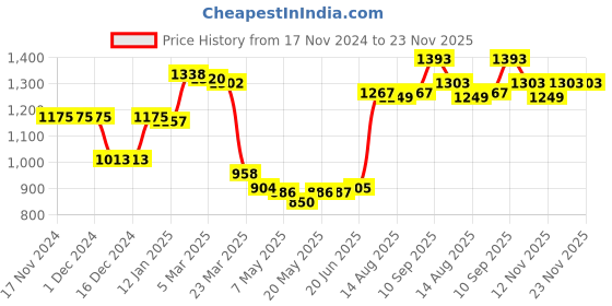 firstcry.com Kookie Kids Full Sleeves Hooded Fur Winter Jacket With Cheetah Print Design - White kookie kids Price History Graph from 17 Nov 2024 to 23 Nov 2025