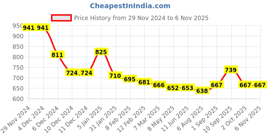 firstcry.com Kookie Kids Full Sleeves Hooded Fur Winter Jacket With Heart Design - Pink kookie kids Price History Graph from 29 Nov 2024 to 6 Nov 2025
