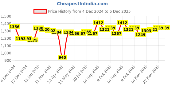 firstcry.com Kookie Kids Full Sleeves Hooded Fur Winter Jacket withSling Bag Bear Patch & 3DApplique - Brown kookie kids Price History Graph from 4 Dec 2024 to 6 Dec 2025