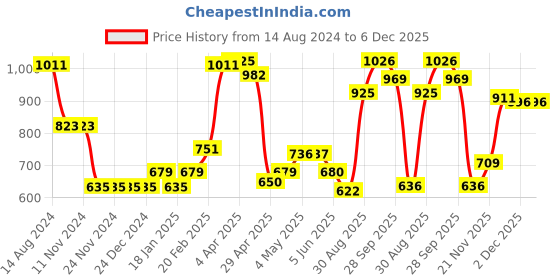 firstcry.com Kookie Kids Full Sleeves Hooded Jacket with Dino Design - Green kookie kids Price History Graph from 14 Aug 2024 to 5 Dec 2025