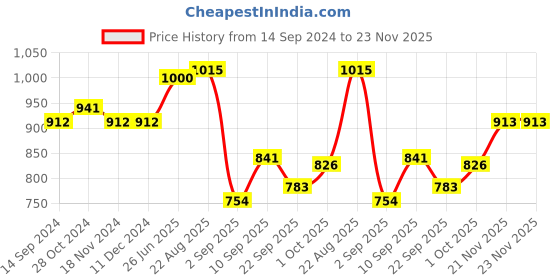 firstcry.com Kookie Kids Full Sleeves Hooded Jacket With Solid Colour & Ears Applique - Brown kookie kids Price History Graph from 14 Sep 2024 to 23 Nov 2025