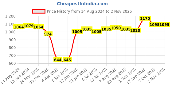 firstcry.com Kookie Kids Full Sleeves Hooded Jacket with Tiger Print - Dark Grey kookie kids Price History Graph from 14 Aug 2024 to 1 Nov 2025