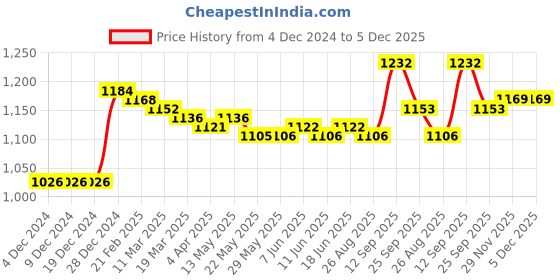 firstcry.com Kookie Kids Full Sleeves Hooded Padded Sweat Jacket With Ear Applique - Light Brown kookie kids Price History Graph from 4 Dec 2024 to 5 Dec 2025