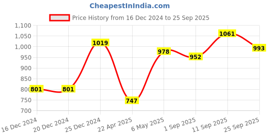 firstcry.com Kookie Kids Full Sleeves Hooded Padded Winter Jacket with Ear Applique - Yellow kookie kids Price History Graph from 16 Dec 2024 to 25 Sep 2025