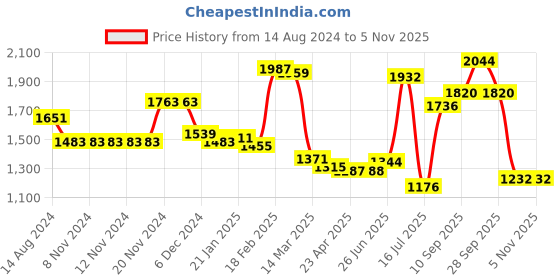 firstcry.com Kookie Kids Full Sleeves Hooded Solid Jacket - Orange kookie kids Price History Graph from 14 Aug 2024 to 3 Nov 2025