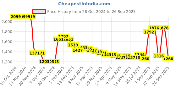 firstcry.com Kookie Kids Full Sleeves Hooded Solid Winter Jacket  - Blue kookie kids Price History Graph from 28 Oct 2024 to 26 Sep 2025