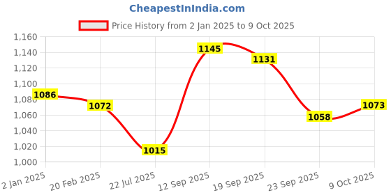 firstcry.com Kookie Kids Full Sleeves Hooded Sweat Jacket With Bow & Ears Applique - Red kookie kids Price History Graph from 2 Jan 2025 to 9 Oct 2025