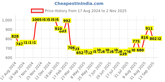 firstcry.com Kookie Kids Full Sleeves Hooded Sweat Shirt with Heart Design & Sling Bag - Pink kookie kids Price History Graph from 17 Aug 2024 to 2 Nov 2025