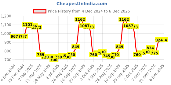 firstcry.com Kookie Kids Full Sleeves Hooded Sweatjacket with Animal Print & Kangaroo Pockets - Aqua Blue kookie kids Price History Graph from 4 Dec 2024 to 5 Dec 2025