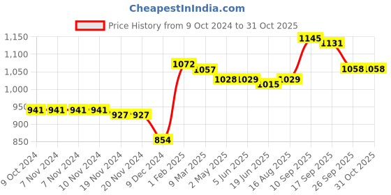 firstcry.com Kookie Kids Full Sleeves Hooded Sweatjacket with Bear Embroidery Detailing - Brown kookie kids Price History Graph from 9 Oct 2024 to 31 Oct 2025