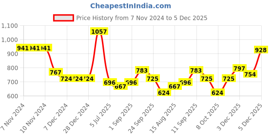 firstcry.com Kookie Kids Full Sleeves Hooded Sweatjacket with Dino Embroidery - Multicolour kookie kids Price History Graph from 7 Nov 2024 to 5 Dec 2025