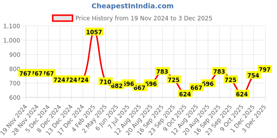 firstcry.com Kookie Kids Full Sleeves Hooded Sweatjacket with Dino Embroidery - Multicolour kookie kids Price History Graph from 19 Nov 2024 to 3 Dec 2025