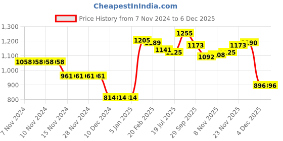 firstcry.com Kookie Kids Full Sleeves Hooded Sweatjacket with Dino Print - Blue & Green kookie kids Price History Graph from 7 Nov 2024 to 4 Dec 2025