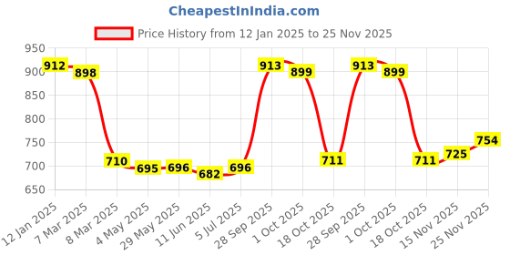 firstcry.com Kookie Kids Full Sleeves Hooded Sweatjacket with Dino Print - Navy Blue kookie kids Price History Graph from 12 Jan 2025 to 25 Nov 2025