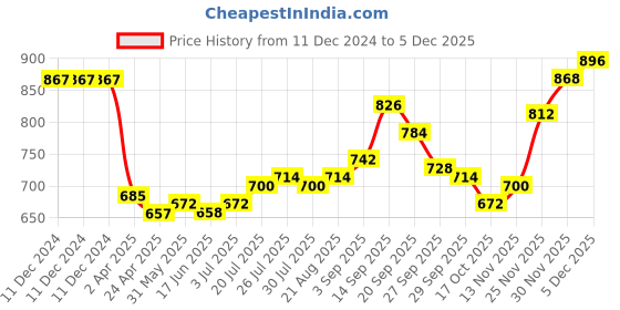 firstcry.com Kookie Kids Full Sleeves Hooded Sweatjacket With Kitty Applique - Purple kookie kids Price History Graph from 11 Dec 2024 to 5 Dec 2025