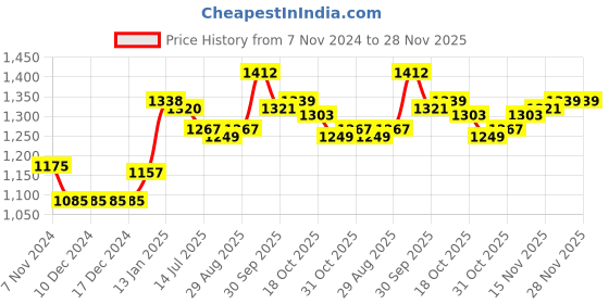 firstcry.com Kookie Kids Full Sleeves Hooded Sweatjacket With Panda Patch & 3D Applique - Light Grey kookie kids Price History Graph from 7 Nov 2024 to 27 Nov 2025
