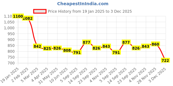 firstcry.com Kookie Kids Full Sleeves Hooded Sweatjacket With Polka Dot Print & Ear & Tail Applique - Yellow kookie kids Price History Graph from 19 Jan 2025 to 3 Dec 2025