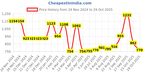 firstcry.com Kookie Kids Full Sleeves Hooded Sweatjacket with Sling Bag Bunny Applique & Kangaroo Pockets - Pink kookie kids Price History Graph from 24 Nov 2024 to 29 Oct 2025