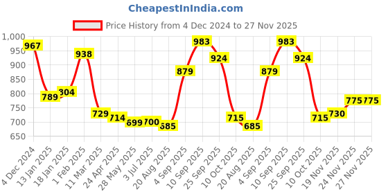 firstcry.com Kookie Kids Full Sleeves Hooded Sweatjacket with Text Print & Kangaroo Pockets - Orange kookie kids Price History Graph from 4 Dec 2024 to 27 Nov 2025