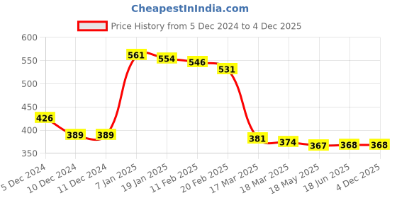 firstcry.com Kookie Kids Full Sleeves Hooded Sweatshirt Car and Tiger Print - Navy Blue kookie kids Price History Graph from 5 Dec 2024 to 4 Dec 2025