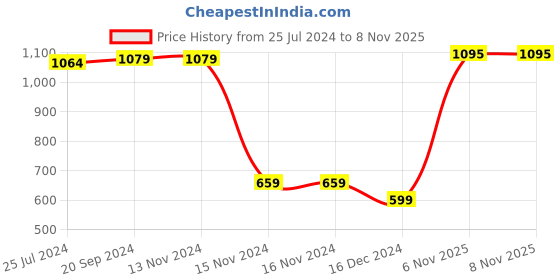 firstcry.com Kookie Kids Full Sleeves Hooded Sweatshirt Heart Print - Brown kookie kids Price History Graph from 25 Jul 2024 to 8 Nov 2025