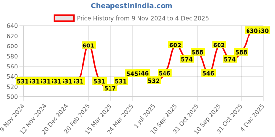 firstcry.com Kookie Kids Full Sleeves Hooded Sweatshirt Sequin Design - Multicolour kookie kids Price History Graph from 9 Nov 2024 to 4 Dec 2025