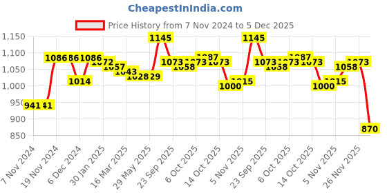 firstcry.com Kookie Kids Full Sleeves Hooded Sweatshirt with Astronaut Print - Black kookie kids Price History Graph from 7 Nov 2024 to 5 Dec 2025