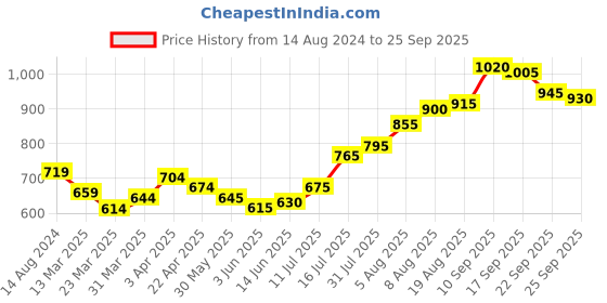 firstcry.com Kookie Kids Full Sleeves Hooded Sweatshirt with Bunny Ears & Design - Pink kookie kids Price History Graph from 14 Aug 2024 to 25 Sep 2025