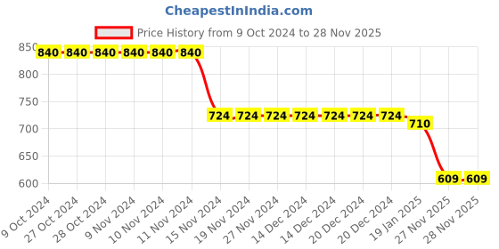 firstcry.com Kookie Kids Full Sleeves Hooded Sweatshirt With Cars Print & Kangaroo Pockets - Blue kookie kids Price History Graph from 9 Oct 2024 to 27 Nov 2025