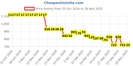 firstcry.com Kookie Kids Full Sleeves Hooded Sweatshirt With Cars Print & Kangaroo Pockets - Blue kookie kids Price History Graph from 25 Oct 2024 to 18 Nov 2025
