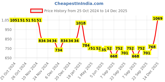 firstcry.com Kookie Kids Full Sleeves Hooded Sweatshirt With Ears & Teddy Bear Applique - Pink kookie kids Price History Graph from 25 Oct 2024 to 14 Dec 2025