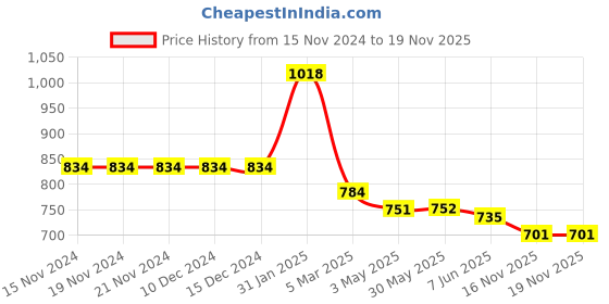 firstcry.com Kookie Kids Full Sleeves Hooded Sweatshirt With Ears & Teddy Bear Applique - Pink kookie kids Price History Graph from 15 Nov 2024 to 19 Nov 2025