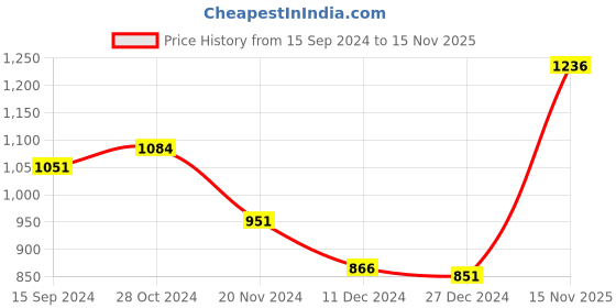 firstcry.com Kookie Kids Full Sleeves Hooded Sweatshirt With Ears Applique & Side Purse - Red kookie kids Price History Graph from 15 Sep 2024 to 15 Nov 2025
