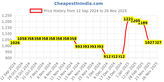 firstcry.com Kookie Kids Full Sleeves Hooded Sweatshirt With Koala Design & 3D Applique - Beige kookie kids Price History Graph from 12 Sep 2024 to 26 Nov 2025