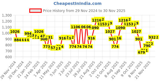 firstcry.com Kookie Kids Full Sleeves Hooded Winter Fur Jacket with Aeroplane Patch & 3D Applique - Limegreen kookie kids Price History Graph from 29 Nov 2024 to 30 Nov 2025
