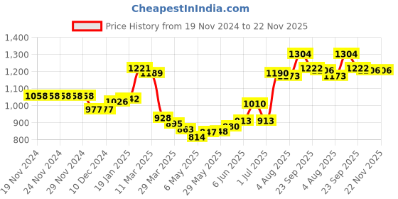 firstcry.com Kookie Kids Full Sleeves Hooded Winter Fur Jacket with Bear Patch Detailing & Ears Applique - Tan kookie kids Price History Graph from 19 Nov 2024 to 22 Nov 2025