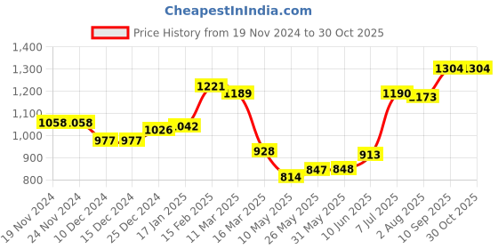 firstcry.com Kookie Kids Full Sleeves Hooded Winter Fur Jacket with Bear Patch Detailing & Ears Applique - Tan kookie kids Price History Graph from 19 Nov 2024 to 30 Oct 2025