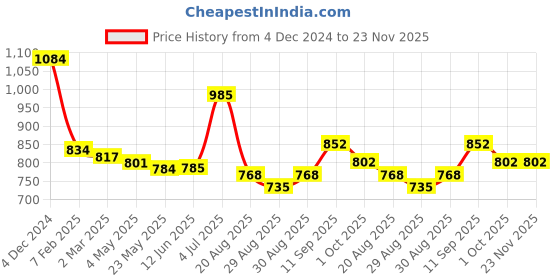 firstcry.com Kookie Kids Full Sleeves Hooded Winter Fur Jacket with Bear Patch - Tan kookie kids Price History Graph from 4 Dec 2024 to 22 Nov 2025
