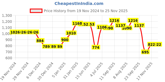 firstcry.com Kookie Kids Full Sleeves Hooded Winter Fur Jacket with Colour Block Design & Kangaroo Pockets - Brown kookie kids Price History Graph from 19 Nov 2024 to 24 Nov 2025