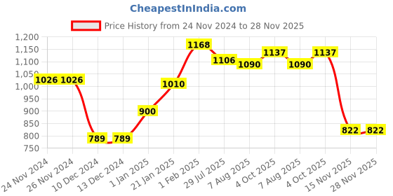 firstcry.com Kookie Kids Full Sleeves Hooded Winter Fur Jacket with Colour Block Design & Kangaroo Pockets - Brown kookie kids Price History Graph from 24 Nov 2024 to 27 Nov 2025