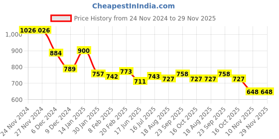 firstcry.com Kookie Kids Full Sleeves Hooded Winter Fur Jacket with Colour Block Design & Kangaroo Pockets - Pink kookie kids Price History Graph from 24 Nov 2024 to 29 Nov 2025