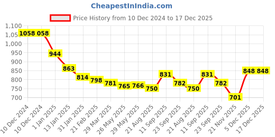 firstcry.com Kookie Kids Full Sleeves Hooded Winter Fur Jacket with Cut & Sew Design - Pink & White kookie kids Price History Graph from 10 Dec 2024 to 17 Dec 2025