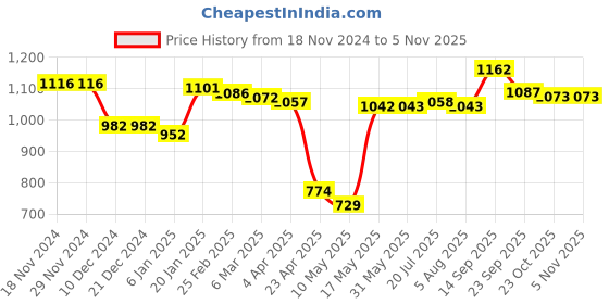 firstcry.com Kookie Kids Full Sleeves Hooded Winter Fur Jacket with Giraffe & Elephant Patch & 3D Applique - Grey kookie kids Price History Graph from 18 Nov 2024 to 5 Nov 2025