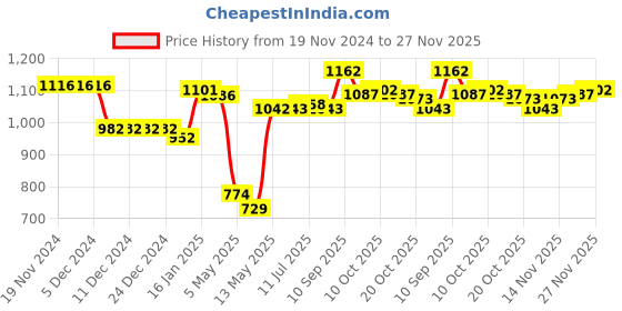 firstcry.com Kookie Kids Full Sleeves Hooded Winter Fur Jacket with Giraffe & Elephant Patch & 3D Applique - Grey kookie kids Price History Graph from 19 Nov 2024 to 27 Nov 2025