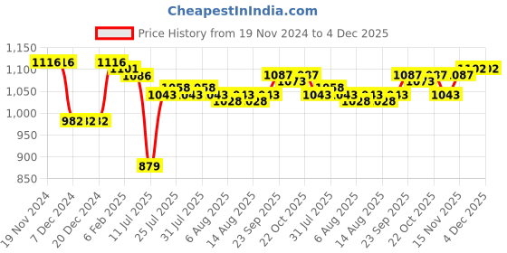 firstcry.com Kookie Kids Full Sleeves Hooded  Winter Fur Jacket with Leopard Theme Design - Brown kookie kids Price History Graph from 19 Nov 2024 to 4 Dec 2025