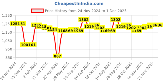 firstcry.com Kookie Kids Full Sleeves Hooded Winter Fur Jacket with Lion Patch3D Applique & Pockets - Brown kookie kids Price History Graph from 24 Nov 2024 to 1 Dec 2025