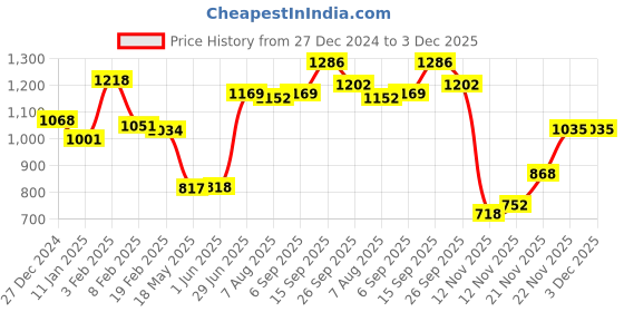 firstcry.com Kookie Kids Full Sleeves Hooded Winter Fur Jacket with Lion Patch3D Applique & Pockets - Cream kookie kids Price History Graph from 27 Dec 2024 to 3 Dec 2025